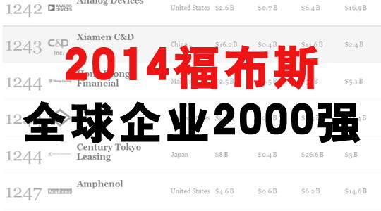 2014福布斯全球2000强，建发股份等5家闽企上榜